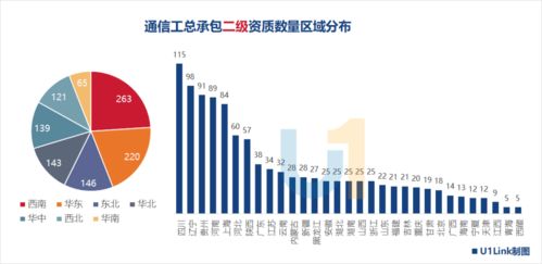 通信工程施工總承包資質分布揭示的競爭格局分析