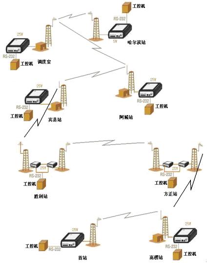 哈爾濱市輸氣公司管線/分輸站實(shí)時監(jiān)測系統(tǒng)通訊設(shè)計淺析——以控制工程與通訊工程為視角